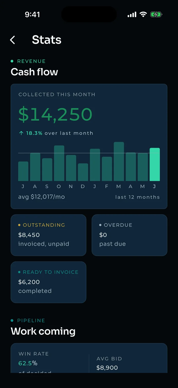 Stats — $14,250 collected this month, 12-month cash flow trend, win rate